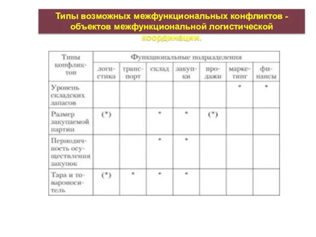 Типы возможных межфункциональных конфликтов - объектов межфункциональной логистической координации.