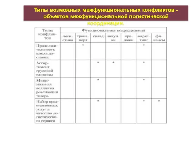 Типы возможных межфункциональных конфликтов - объектов межфункциональной логистической координации.