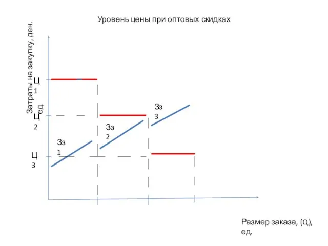 Уровень цены при оптовых скидках Затраты на закупку, ден.ед. Размер заказа,