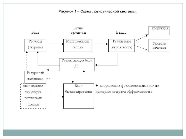 Рисунок 1 – Схема логистической системы.