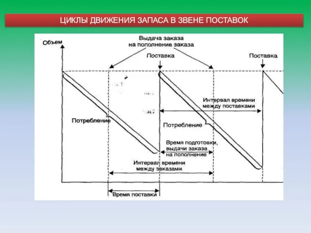 Циклы движения запаса в звене поставок