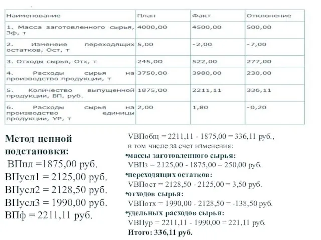 Метод цепной подстановки: ВПпл =1875,00 руб. ВПусл1 = 2125,00 руб. ВПусл2