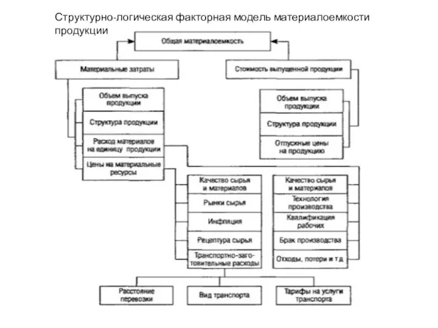 Структурно-логическая факторная модель материалоемкости продукции