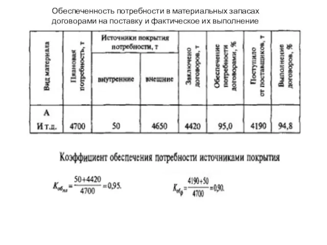 Обеспеченность потребности в материальных запасах договорами на поставку и фактическое их выполнение