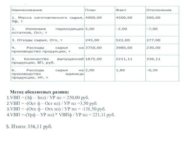 Метод абсолютных разниц: VВП = (Зф – Зпл) / УР пл