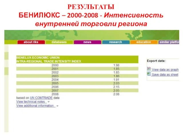 РЕЗУЛЬТАТЫ БЕНИЛЮКС – 2000-2008 - Интенсивность внутренней торговли региона