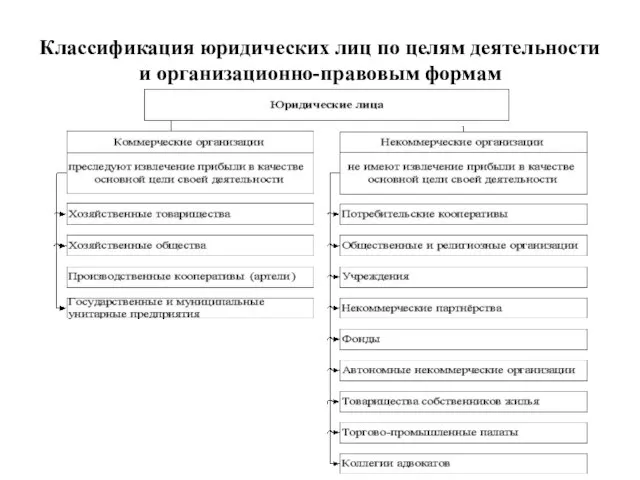 Классификация юридических лиц по целям деятельности и организационно-правовым формам