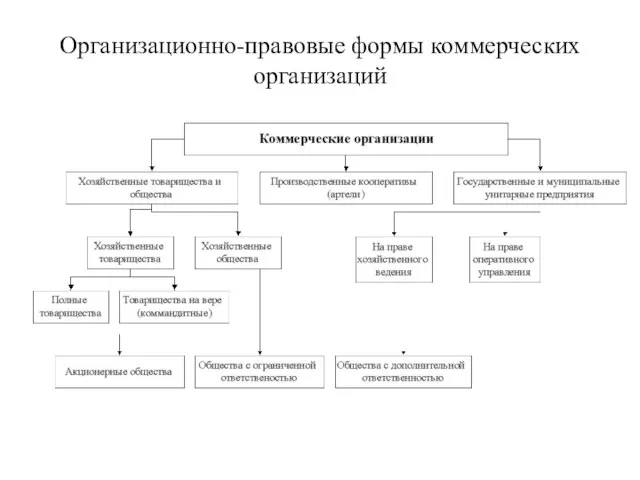 Организационно-правовые формы коммерческих организаций