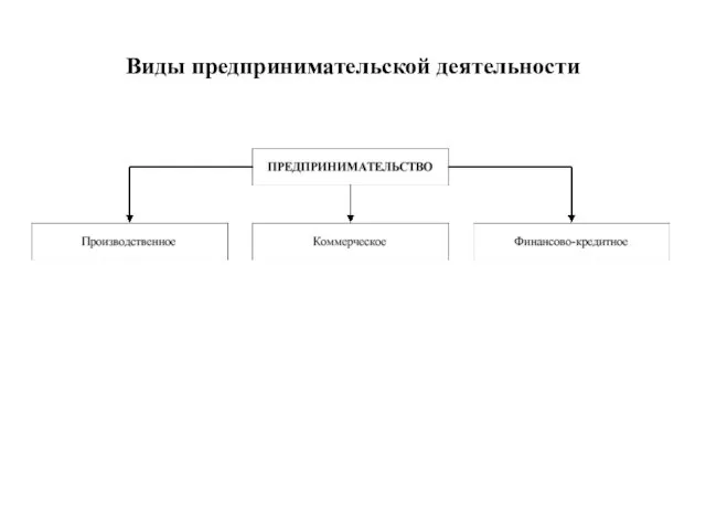 Виды предпринимательской деятельности