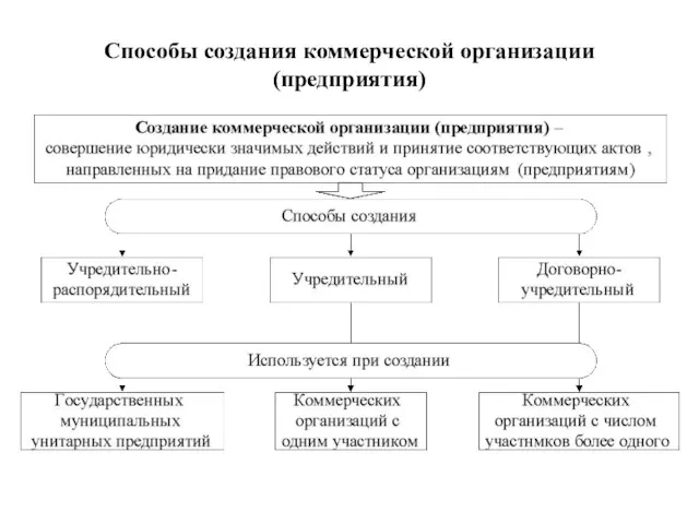 Способы создания коммерческой организации (предприятия)