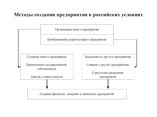 Методы создания предприятия в российских условиях