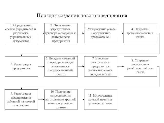 Порядок создания нового предприятия