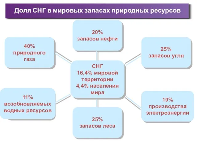 Доля СНГ в мировых запасах природных ресурсов