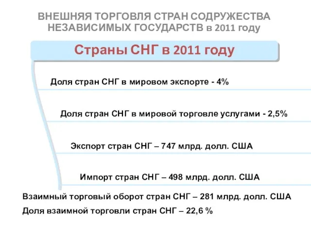 Страны СНГ в 2011 году Доля стран СНГ в мировом экспорте