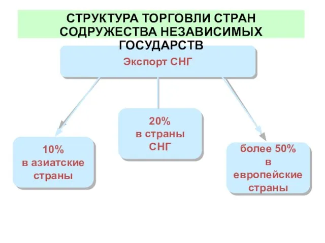 СТРУКТУРА ТОРГОВЛИ СТРАН СОДРУЖЕСТВА НЕЗАВИСИМЫХ ГОСУДАРСТВ