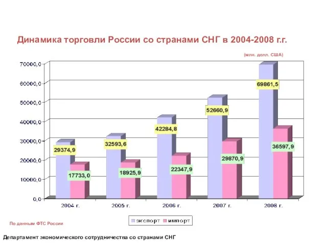 Департамент экономического сотрудничества со странами СНГ Динамика торговли России со странами