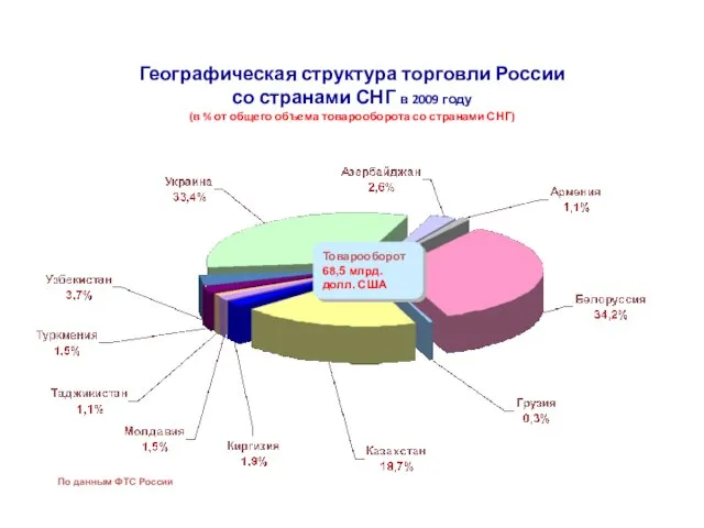 Географическая структура торговли России со странами СНГ в 2009 году (в