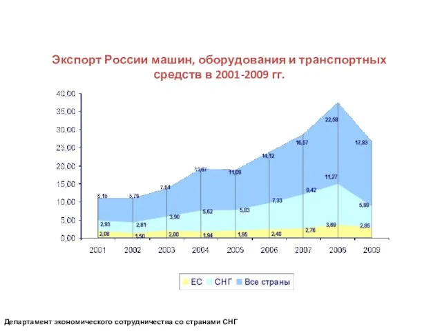 Экспорт России машин, оборудования и транспортных средств в 2001-2009 гг. Департамент экономического сотрудничества со странами СНГ