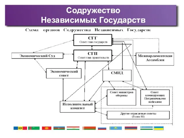 Содружество Независимых Государств