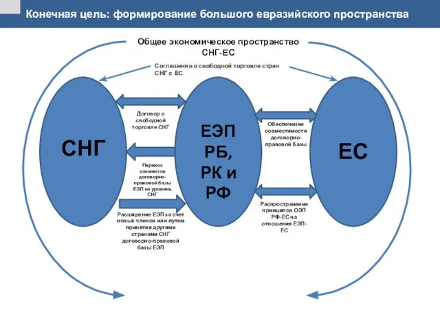 СНГ ЕЭП РБ, РК и РФ ЕС Договор о свободной торговле