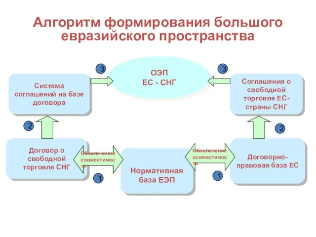 Алгоритм формирования большого евразийского пространства Обеспечение совместимости ОЭП ЕС - СНГ