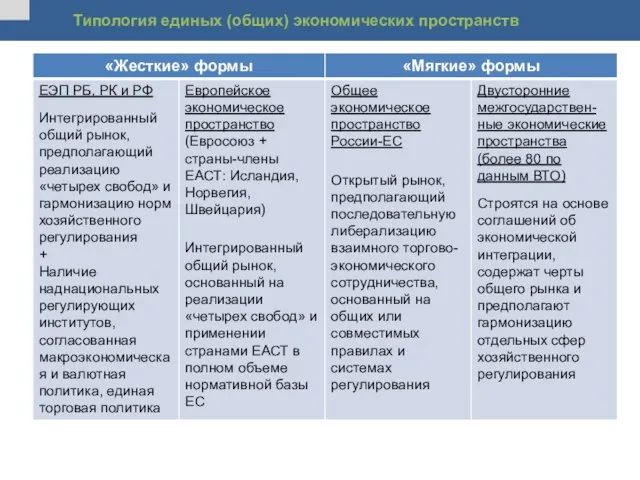 Типология единых (общих) экономических пространств