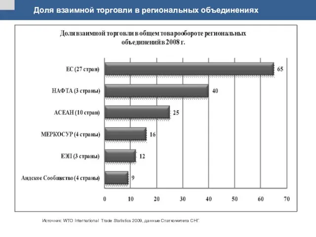 Источник: WTO International Trade Statistics 2009, данные Статкомитета СНГ. Доля взаимной торговли в региональных объединениях