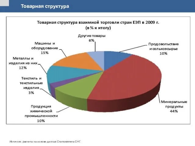 Источник: расчеты на основе данных Статкомитета СНГ. Товарная структура