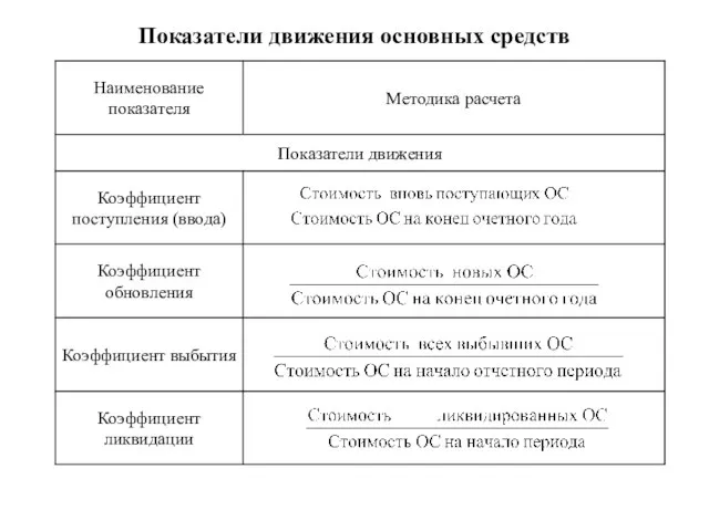 Показатели движения основных средств