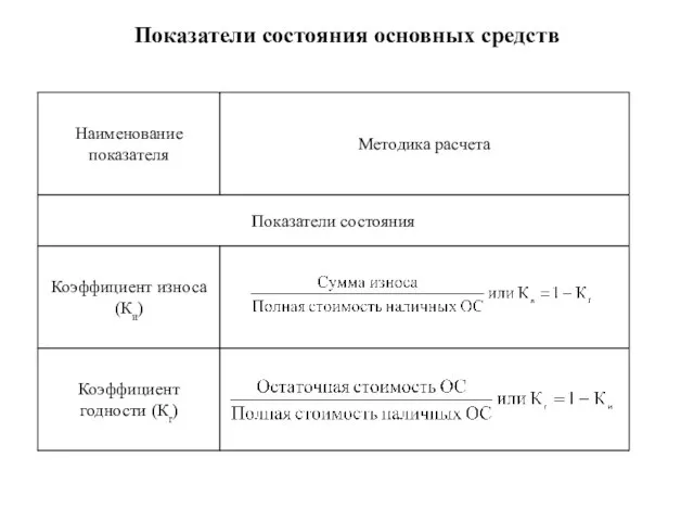 Показатели состояния основных средств