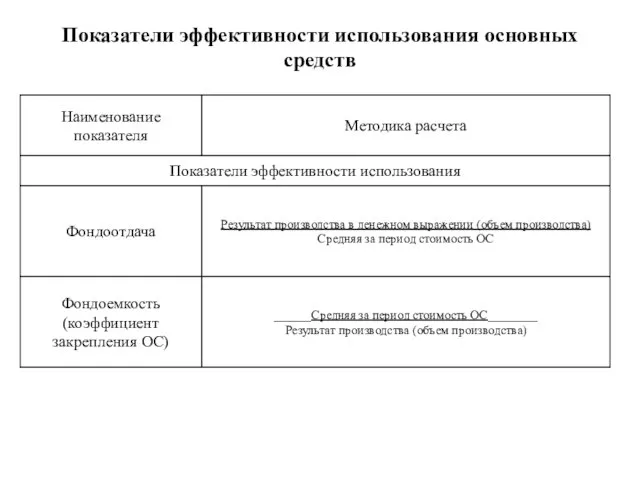 Показатели эффективности использования основных средств