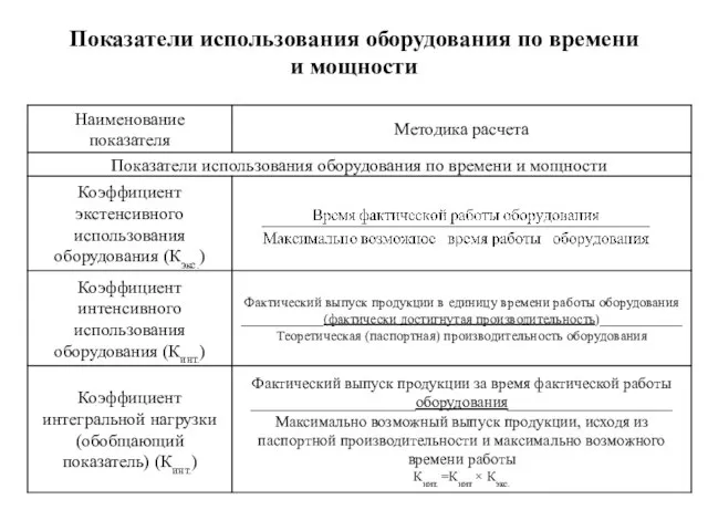 Показатели использования оборудования по времени и мощности