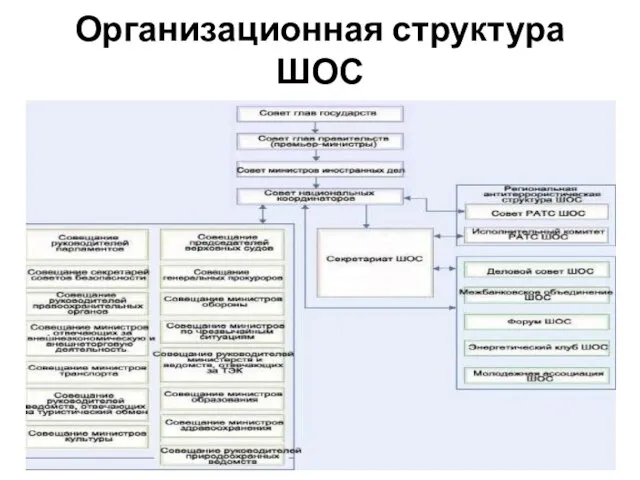 Организационная структура ШОС