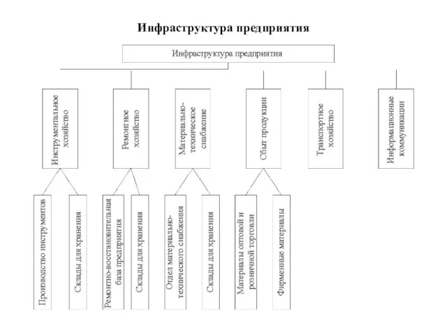 Инфраструктура предприятия