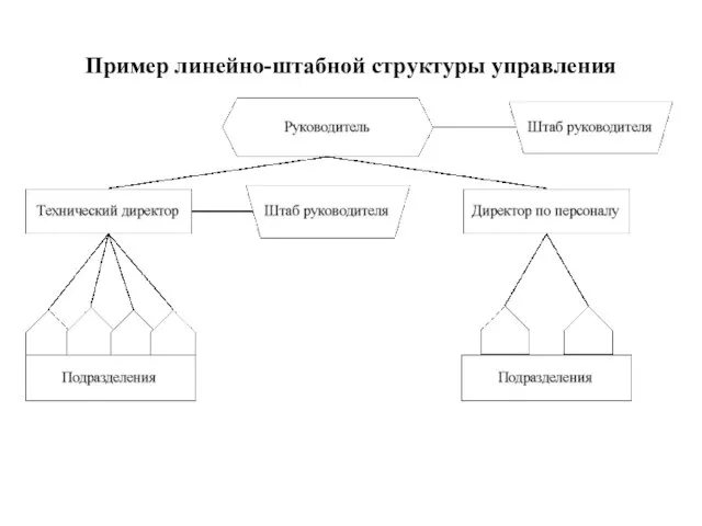 Пример линейно-штабной структуры управления