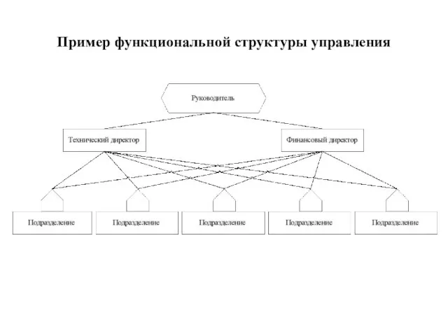 Пример функциональной структуры управления