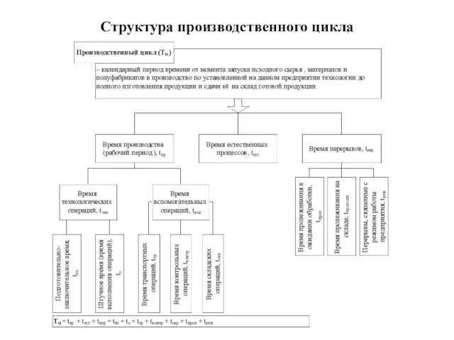 Структура производственного цикла