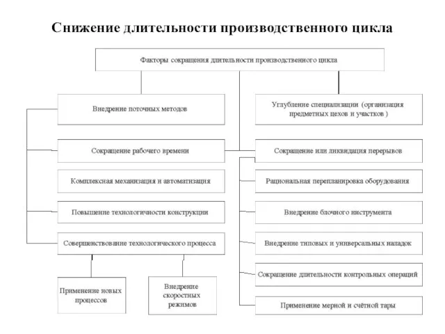 Снижение длительности производственного цикла