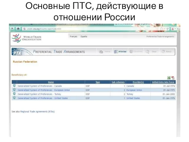 Основные ПТС, действующие в отношении России
