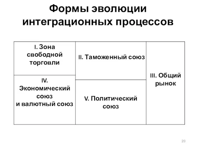 Формы эволюции интеграционных процессов