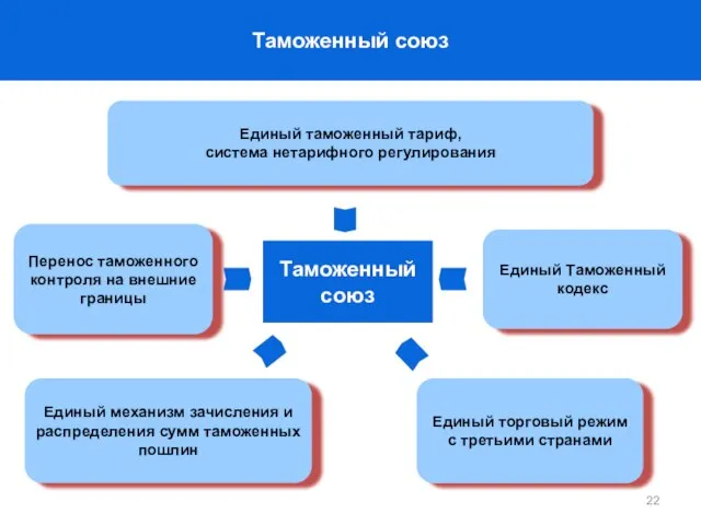 Таможенный союз Единый таможенный тариф, система нетарифного регулирования Единый Таможенный кодекс