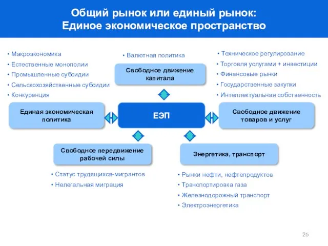 Макроэкономика Свободное передвижение рабочей силы Свободное движение товаров и услуг Естественные