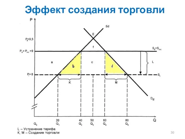 Эффект создания торговли