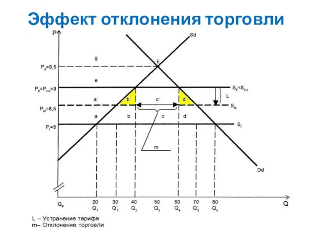 Эффект отклонения торговли