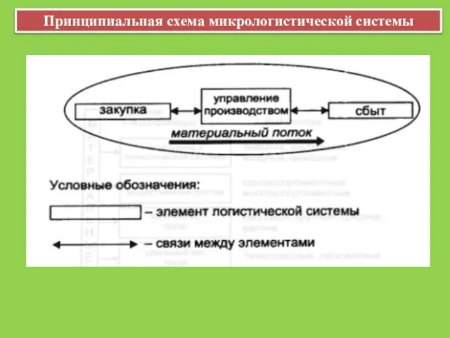 Принципиальная схема микрологистической системы