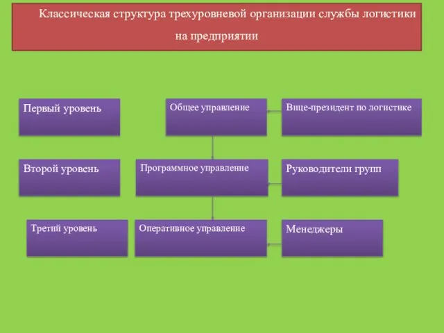 Классическая структура трехуровневой организации службы логистики на предприятии