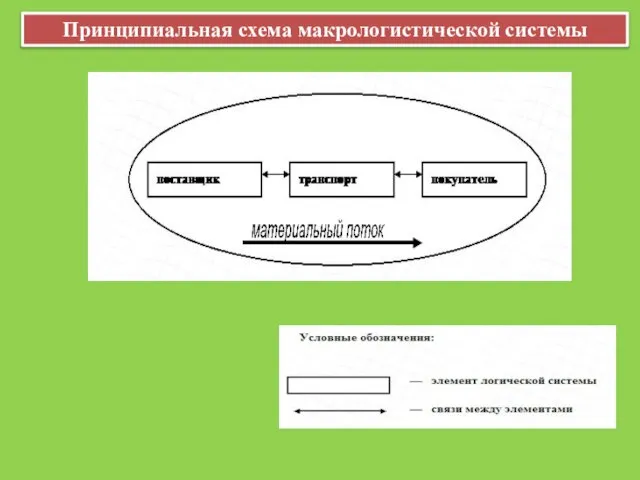 Принципиальная схема макрологистической системы