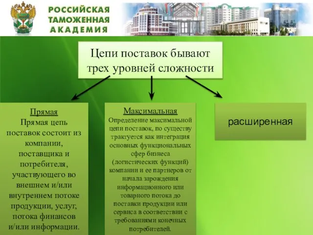 Цепи поставок бывают трех уровней сложности Прямая Прямая цепь поставок состоит