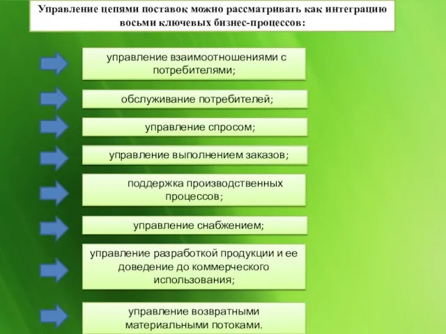 Управление цепями поставок можно рассматривать как интеграцию восьми ключевых бизнес-процессов: управление