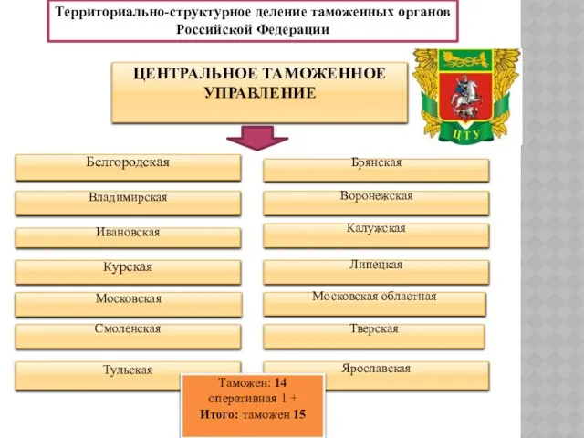 Территориально-структурное деление таможенных органов Российской Федерации Центральное таможенное управление Белгородская Брянская